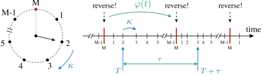 Figure 2. Schematic visualization of the internal particle dynamics modeled by a stochastic clock with M ticks