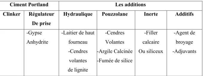 Tableau 2-Les constituants et les additions du ciment [Festa.J , Dreux.G 98]