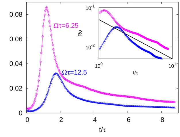 FIG. 4. Rossby number Ro = w rms /(2Ωh) as a function of time for the two rotations Ωτ = 6.25 (pink circles) and Ωτ = 12.5 (blue triangles)