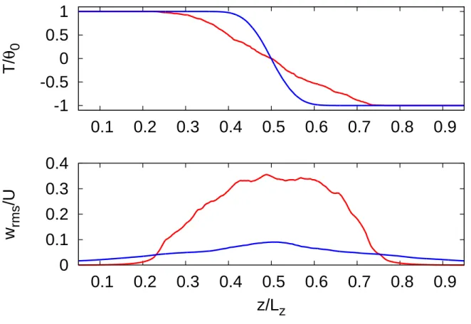 FIG. 7. Vertical profiles of mean temperature T(z) (upper plot) and of vertical velocity w rms (z) = w 2 (z) 1/2 for the simulation with Ωτ = 0 (red lines) and Ωτ = 12.5 (blue lines) at time t = 6τ .