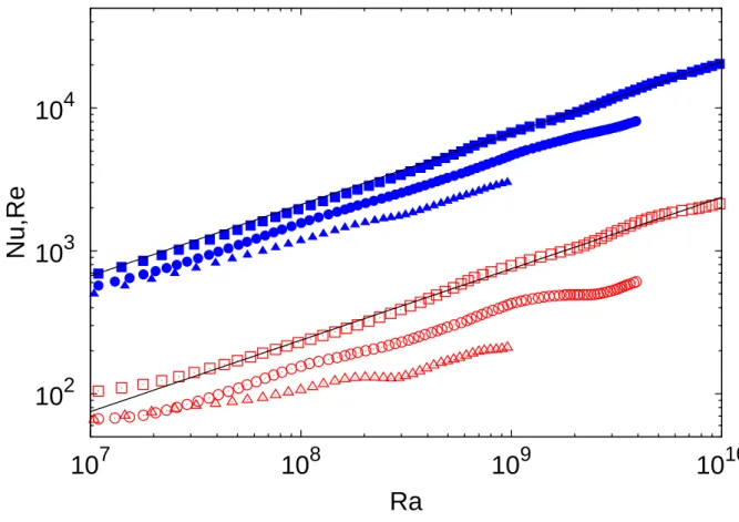 FIG. 8. Reynolds number (filled blue symbols) and Nusselt number (open red symbols) as a function of Rayleigh number for the simulations with Ωτ = 0 (squares), Ωτ = 6.25 (circles) and Ωτ = 12.5 (triangles)