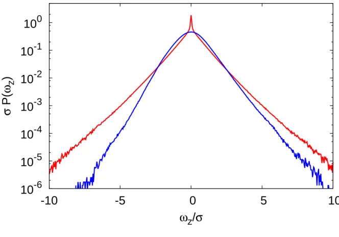 FIG. 10. PDF of vertical vorticity computed in the mixing layer of width h at time t = 3.2τ for Ωτ = 0 (red) and t = 5.6τ for Ωτ = 12.5 (blue)