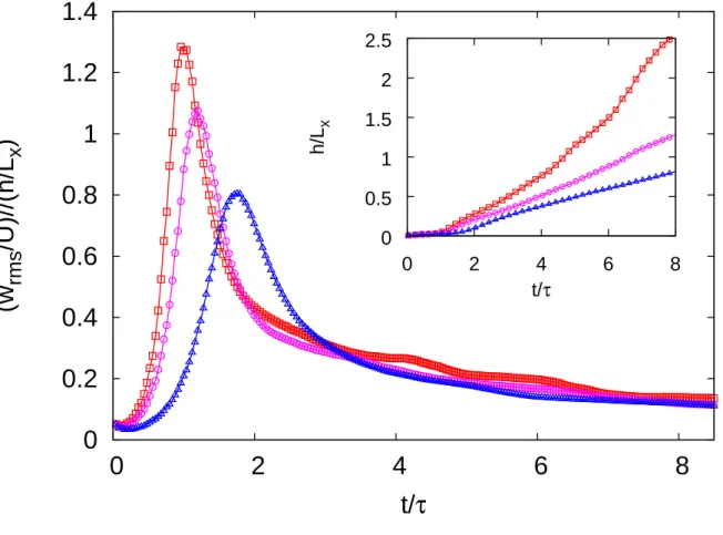 FIG. 3. Ratio of the vertical velocity fluctuations w rms to the width of the mixing layer h as a as a function of time for three different rotations, Ωτ = 0 (red squares), Ωτ = 6.25 (pink circles) and Ωτ = 12.5 (blue triangles)