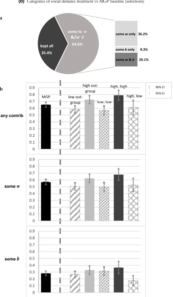 Figure 3: Altruistic and parochial behavior (% of subjects’ decisions)   