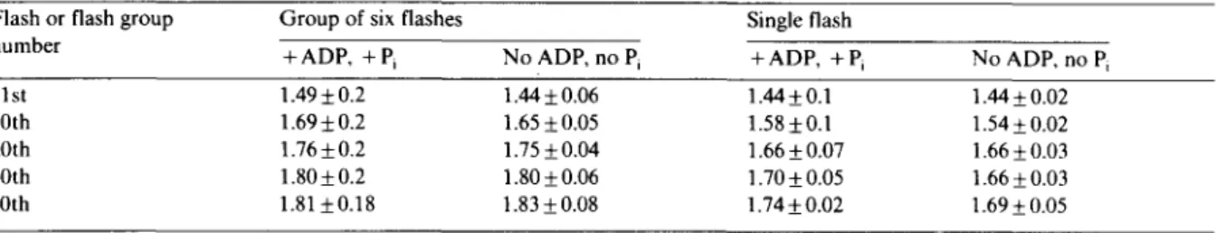 Fig.  4.  ATP  yield  and  H + / A T P   ratio  after  groups  of  two  flashes,  t D  ms  apart,  as  a  function  of  t D