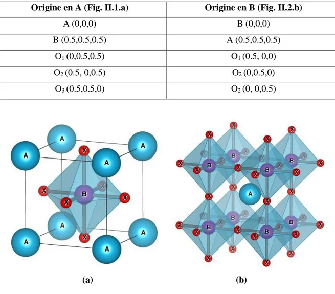 Tableau II.1: Position atomiques dans la phase cubique pérovskite Pm_3m. 