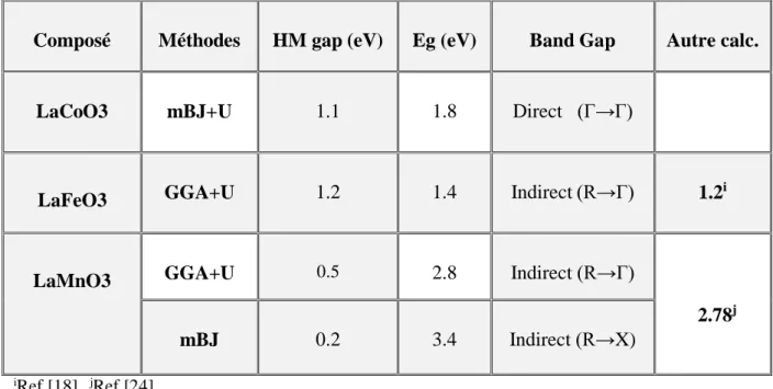 Tableau III.4 :  Valeurs du gap demi-métallique HM (eV) et du gap E g  (eV) des pérovskites  LaCoO3, LaFeO3 et LaMnO3