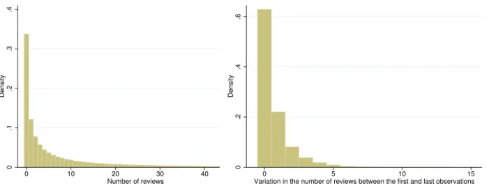 Figure 3: Distribution of the number of reviews (left) and of the longitudinal variation in the number of reviews within a property (right)