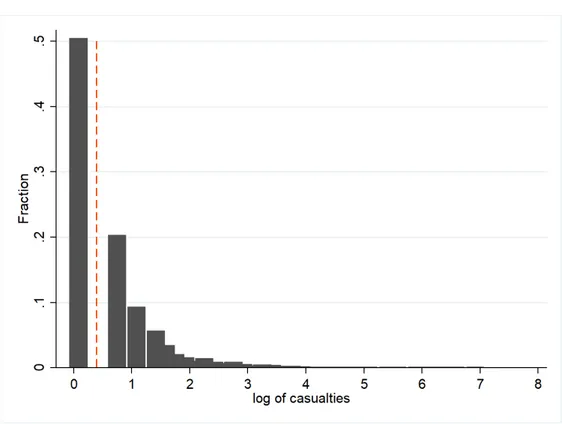 Figure 2: Log Number of Casualties - low casualty cutoff
