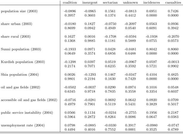 Table 5: Correlation - violence (all recorded incidences 2003 to 2009) and district characteristics at baseline