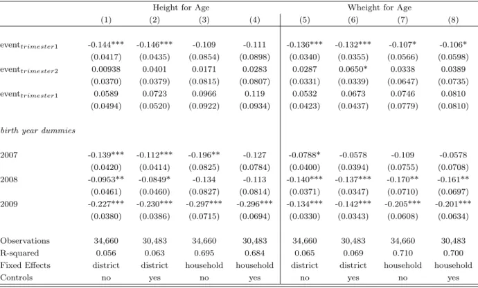 Table 9: Robustness checks: birth-year dummies, with and without controls