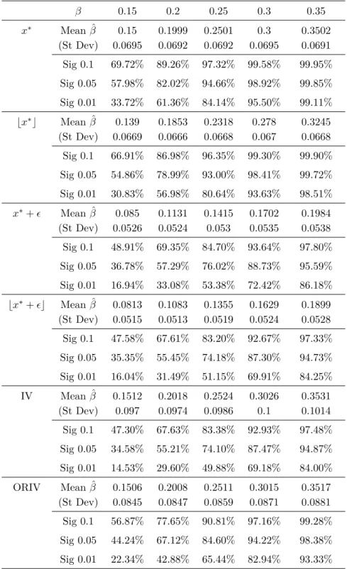Table 4: Simulations: Simple OLS and IV with N=200 (100 000 simulations) β 0.15 0.2 0.25 0.3 0.35 x ∗ Mean β ˆ 0.15 0.1999 0.2501 0.3 0.3502 (St Dev) 0.0695 0.0692 0.0692 0.0695 0.0691 Sig 0.1 69.72% 89.26% 97.32% 99.58% 99.95% Sig 0.05 57.98% 82.02% 94.66