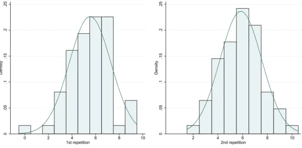 Figure 4: The number of safe choices in the two repetitions of the HL task in the ESSEC replication study