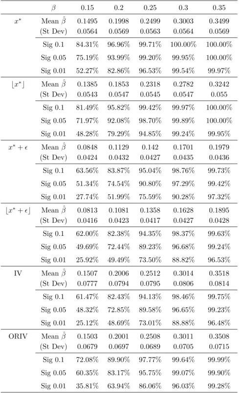 Table 6: Simulations: Simple OLS and IV with N=300 (10 000 simulations) β 0.15 0.2 0.25 0.3 0.35 x ∗ Mean β ˆ 0.1495 0.1998 0.2499 0.3003 0.3499 (St Dev) 0.0564 0.0569 0.0563 0.0564 0.0569 Sig 0.1 84.31% 96.96% 99.71% 100.00% 100.00% Sig 0.05 75.19% 93.99%