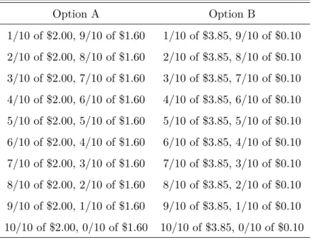Table 1: The Holt and Laury (2002) risk-aversion elicitation task Option A Option B 1/10 of $2.00, 9/10 of $1.60 1/10 of $3.85, 9/10 of $0.10 2/10 of $2.00, 8/10 of $1.60 2/10 of $3.85, 8/10 of $0.10 3/10 of $2.00, 7/10 of $1.60 3/10 of $3.85, 7/10 of $0.1