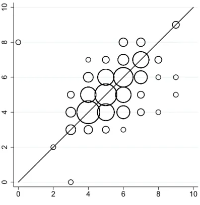 Figure 1: Scatter plot of the number of safe choices in the two repetitions of HL 2002 Finally, as in all MPL tasks, it is not uncommon that some ”inconsistent” subjects switch back from the risky to the safe option