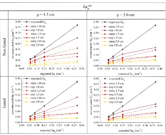 Fig.  4.  Overview  of  quantified  plots  of δμ a vol ,  the  integral  variation  in  absorption  coefficient  over  a  1  cm 3   spherical  volume,  in  the  different  configurations:  with  small  or  large   source-detector distance (ρ) (columns), by