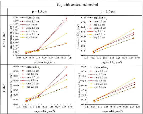 Fig. 5. With constrained method, quantified plots of δμ a  in the different configurations: with  small or large source-detector distance (ρ) (columns), by using two non-gated or gated SPADs  (rows), in simulation and experiment, at 1.0, 1.5 or 2.0 cm dept