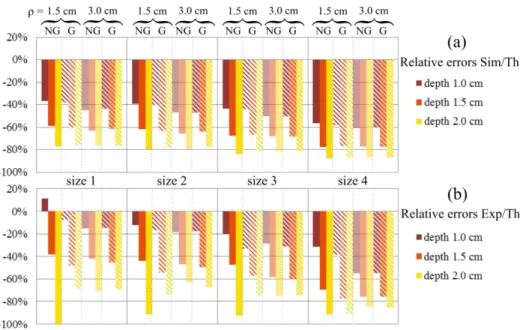 Fig. 6. Relative errors in percent (%) of δμ a vol  between (a) simulation and theory (Sim/Th) and  (b)  experiment  and  theory  (Exp/Th)  calculated  with  Eq