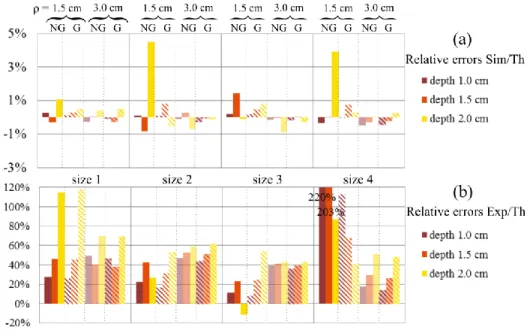 Fig. 7. [Constrained method] Relative errors in percent (%) of δμ a  between (a) simulation and  theory  (Sim/Th)  and  (b)  experiment  and  theory  (Exp/Th)  calculated  with  Eq