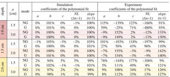 Table 3. [Constrained method] Coefficients of the polynomial fit of reconstructed δμ a vol