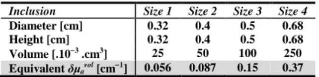 Table 1. Summary of the 4 totally absorbing cylinders of various sizes with diameters,  heights, corresponding volumes and the equivalent absorption perturbations in a region 