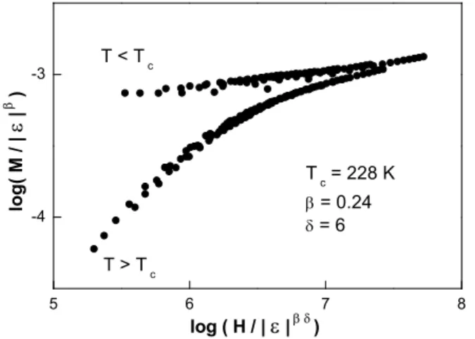FIG. 2: A scaling plot for M (H ), using β as found in Fig. 1b.