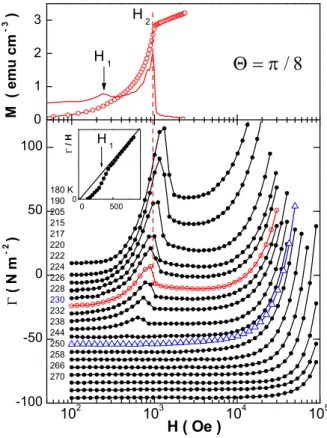 FIG. 7: Upper: longitudinal magnetization (T = 220 K) and it derivative, dM/dH. Lower: torque (curves have been shifted for clarity)