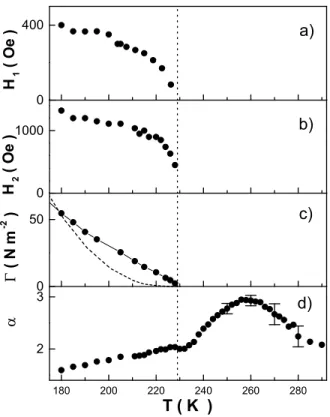 FIG. 9: Torque and longitudinal magnetization, as obtained from the model of Eqs. 5. The inset displays the angle of the magnetization in the two layers, from the a-axis