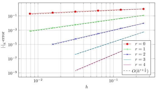 Figure 1. Experiment 1: fully discontinuous approximation spaces V h = V r dis and stabilization c f = 1 2 |β·nβ·n f