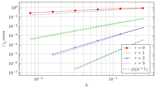 Figure 2. Experiment 1: H(div R, Ω)-conforming approximation spaces V h = V cnf r and sta- sta-bilization c f = 1 2 |β·nβ·n f