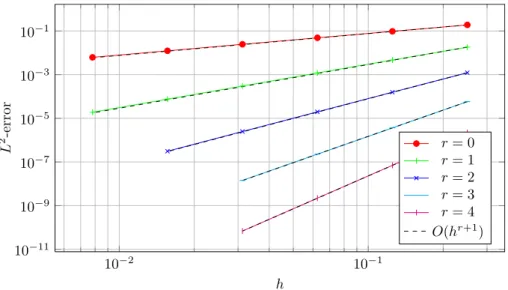 Figure 5. Experiment 1: Fully discontinuous approximation spaces V h = V r dis and stabiliza- stabiliza-tion c f = 1 2 |β·nβ·n f