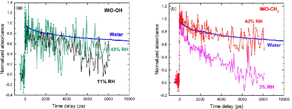 Fig.  6  Normalized  kinetics  measured  in  imogolite  (IMO-OH,  a)  and  in  hybrid  imogolite  (IMO-CH 3 ,  b),  at  two  different  RH  values:  11  and  43%  for  OH;  3  and  43%  for   IMO-CH 3 