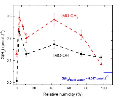 Fig.  7  The  H 2   radiolytic  yield  measured  in  imogolite  (IMO-OH,  black  curve)  and  in  hybrid  imogolite  (IMO-CH 3 ,  red  curve)  equilibrated  at  various  relative  humidity  values