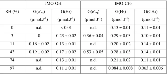 Table 2. Values of the measured radiolytic yields, expressed in µmol.J -1 , as a function of the  nature of imogolite and of the RH value