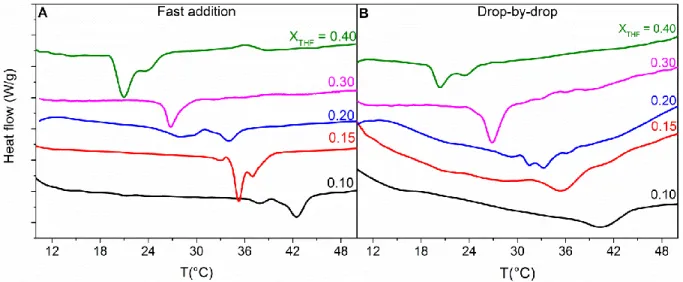Figure 5. µDSC curves for PCL 45 kDa particles prepared by fast addition (A) and drop-by-drop  (B) at different THF volume fractions, X THF 