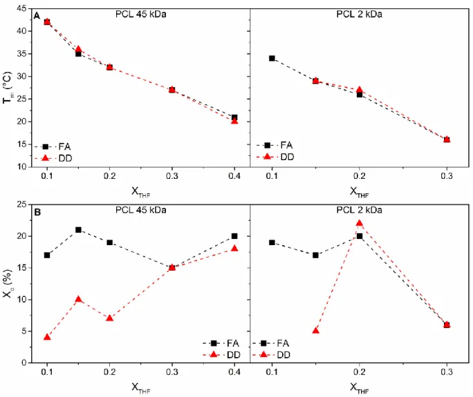 Figure 6. Melting temperatures, T m  (A) and degrees of crystallinity, X c , (B) for PCL 45 and 2  kDa  particles  prepared  by  nanoprecipitation  from  a  THF  solution  through  fast  (FA,  black  squares) and drop-by-drop (DD, red triangles) addition o