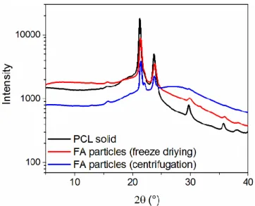 Figure 7. XRD patterns of the solid PCL (black line) and PCL 45 kDa particles at  X THF  = 0.2  prepared by fast addition after freeze drying (red line) or centrifugation (blue line)