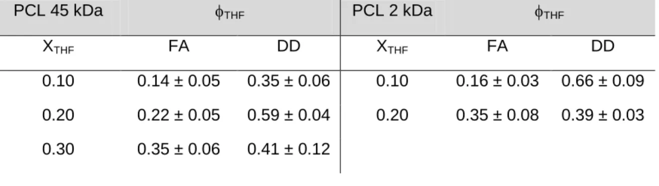 Table 1. Volume fraction of ( THF ) trapped inside PCL 45 kDa and 2 kDa particles prepared by  fast addition and drop-by-drop addition at different X THF  determined by NMR