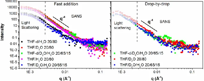 Figure  8.  SLS  (open  symbols)  and  SANS  (filled  symbols)  intensities  vs  q  at  different  solvent  contrast for PCL 45 kDa particles at X THF  = 0.20 prepared by fast addition (A) and drop-by-drop  injection (B)