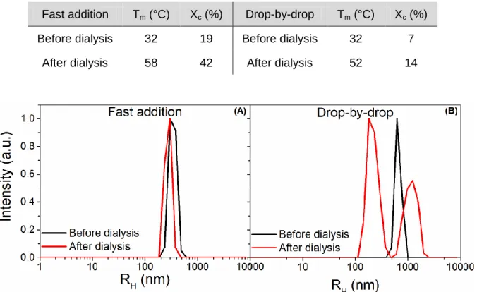 Table 2. Melting temperature (T m ) and degree of crystallinity (X c ) for PCL 45 kDa particles at  X THF  = 0.20 prepared by fast addition and drop-by-drop before and after dialysis