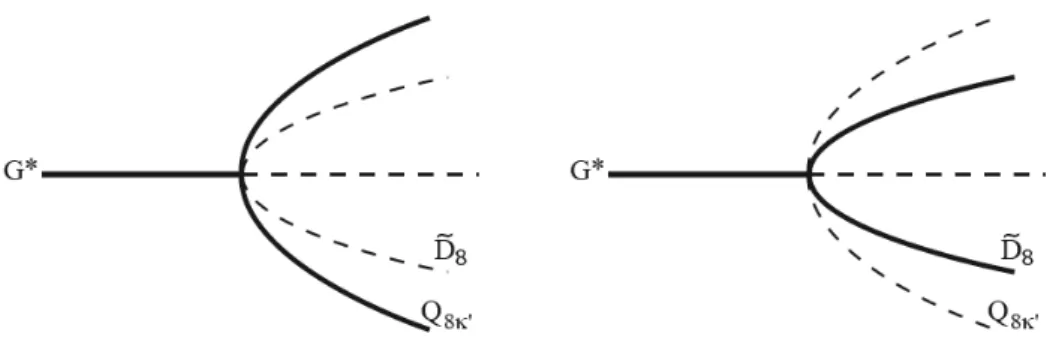 Figure 3: Bifurcation diagram for the case χ 5 . Dotted lines: unstable branches, .