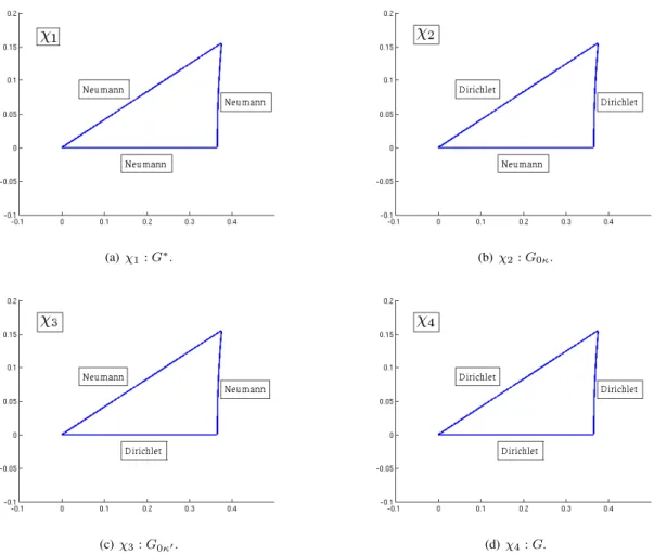Figure 5: Boundary conditions for the one-dimensional irreducible representations. Top left: boundary conditions for χ 1 , corresponding to the isotropy group G ∗ 
