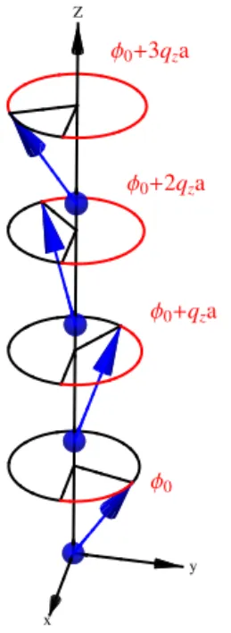 Fig. 3. An example of a spin spiral in a monatomic wire of lattice spacing a. The z axis is taken along the wire