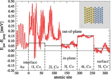 Fig. 6. Atomically resolved MAE (E i , − E i ,⊥ ) of the system made of ﬁve atomic layers of Co(0001) in hcp stacking in contact with ﬁve layers of fcc stacking Au(111) (full red line), compared with a 10-layer hcp(0001) slab of pure cobalt (full black lin