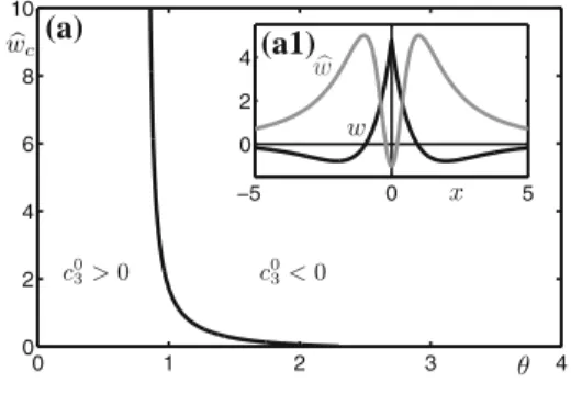 Fig. 3 Coefficient c 0 3 and connectivity function. a Shows the curve c 3 0 = 0 in the (θ, w c )-plane; for values to the right of this curve c 0 3 &lt; 0