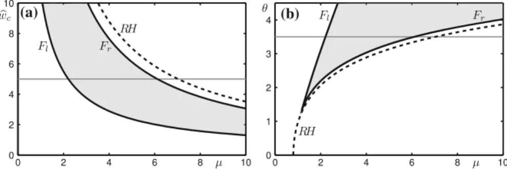 Fig. 6 Two-parameter bifurcation diagrams. a Bifurcation curves in the (μ, w  c )-plane