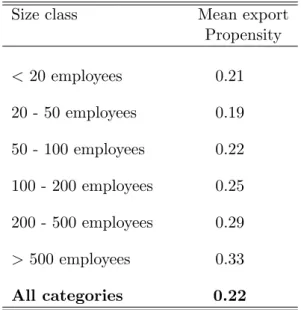 Table 2: Export propensity by firm-size class