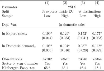 Table 5: Export and domestic sales: Robustness