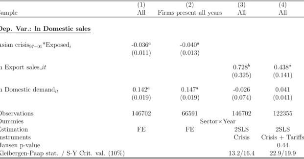 Table 8: Effect of the Asian crisis on French firms domestic sales